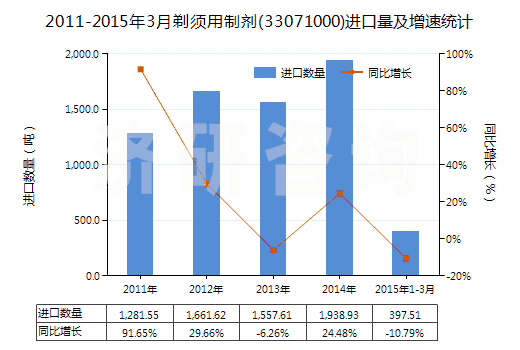 2011-2015年3月剃須用制劑(33071000)進(jìn)口量及增速統(tǒng)計(jì)